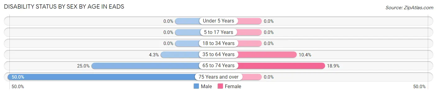 Disability Status by Sex by Age in Eads