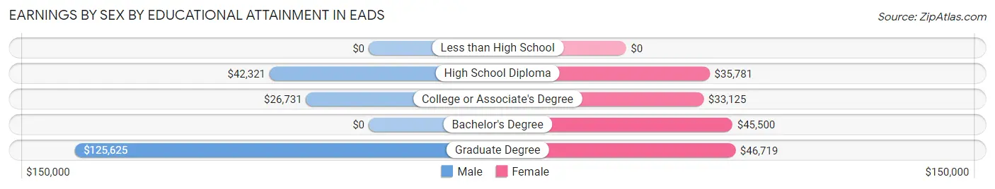 Earnings by Sex by Educational Attainment in Eads