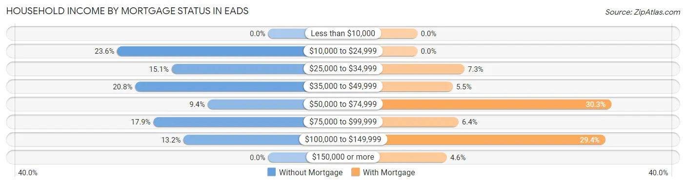 Household Income by Mortgage Status in Eads