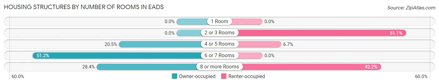 Housing Structures by Number of Rooms in Eads