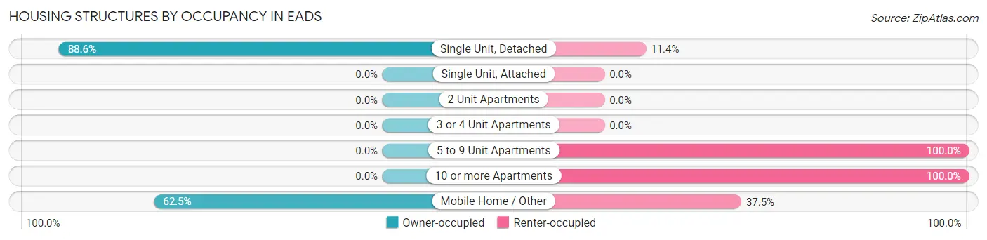 Housing Structures by Occupancy in Eads