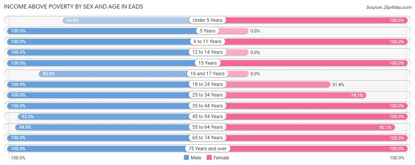 Income Above Poverty by Sex and Age in Eads