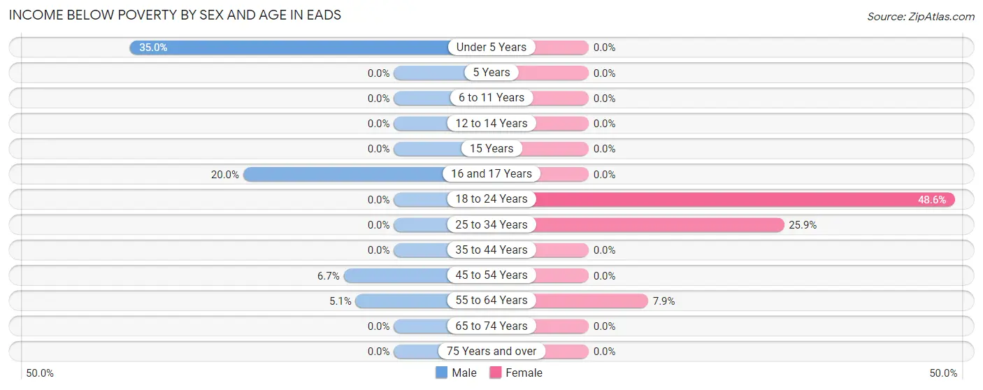 Income Below Poverty by Sex and Age in Eads