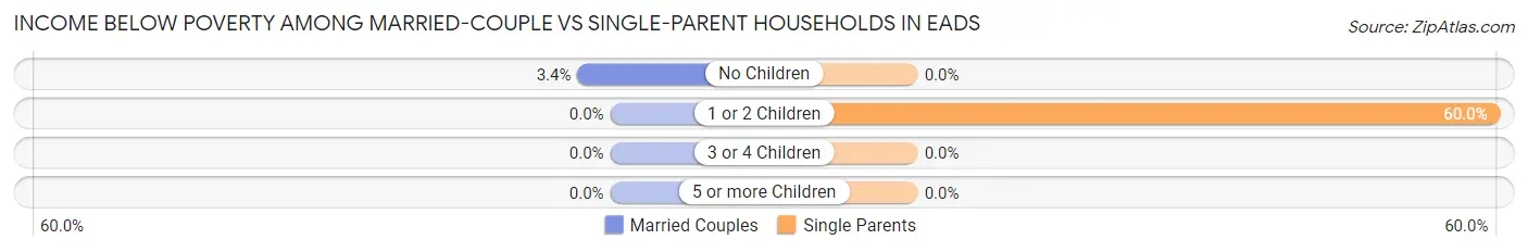 Income Below Poverty Among Married-Couple vs Single-Parent Households in Eads