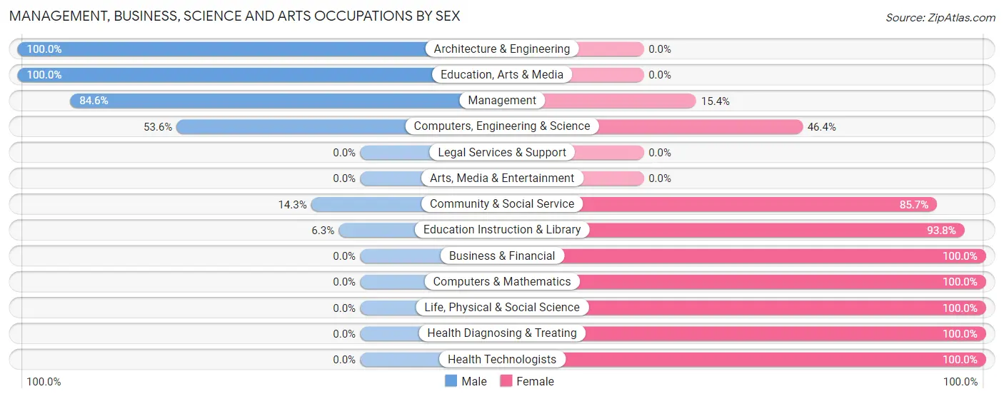 Management, Business, Science and Arts Occupations by Sex in Eads