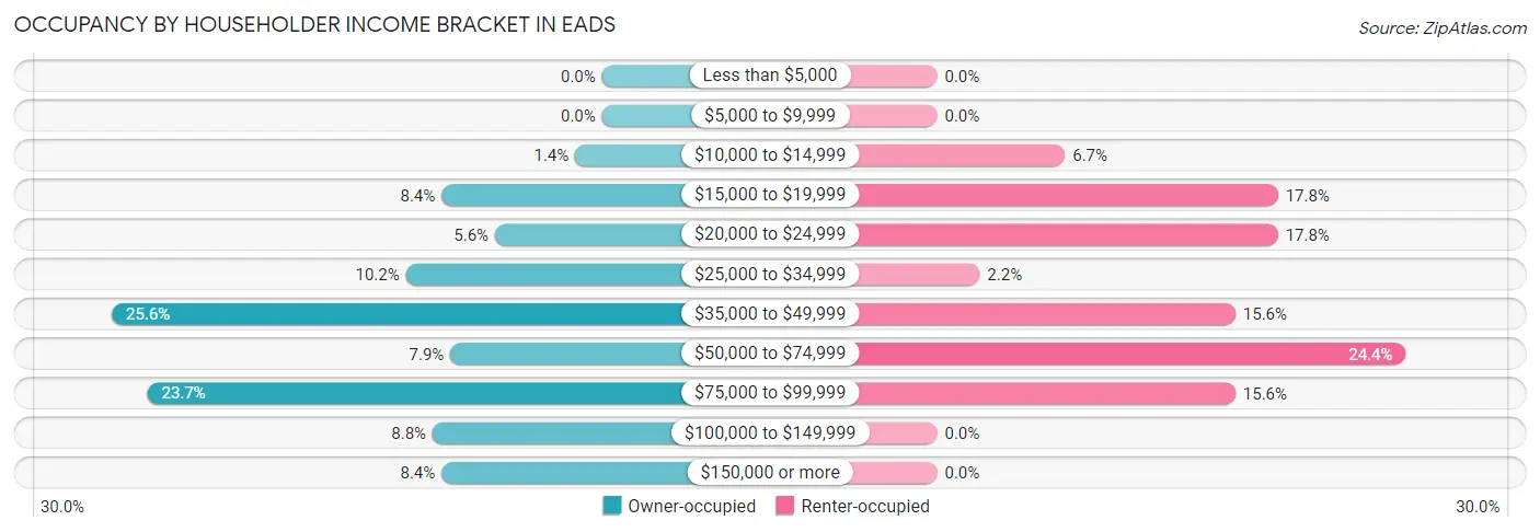 Occupancy by Householder Income Bracket in Eads