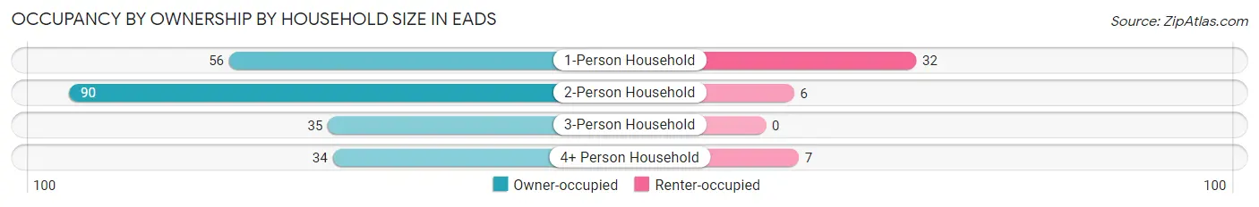 Occupancy by Ownership by Household Size in Eads