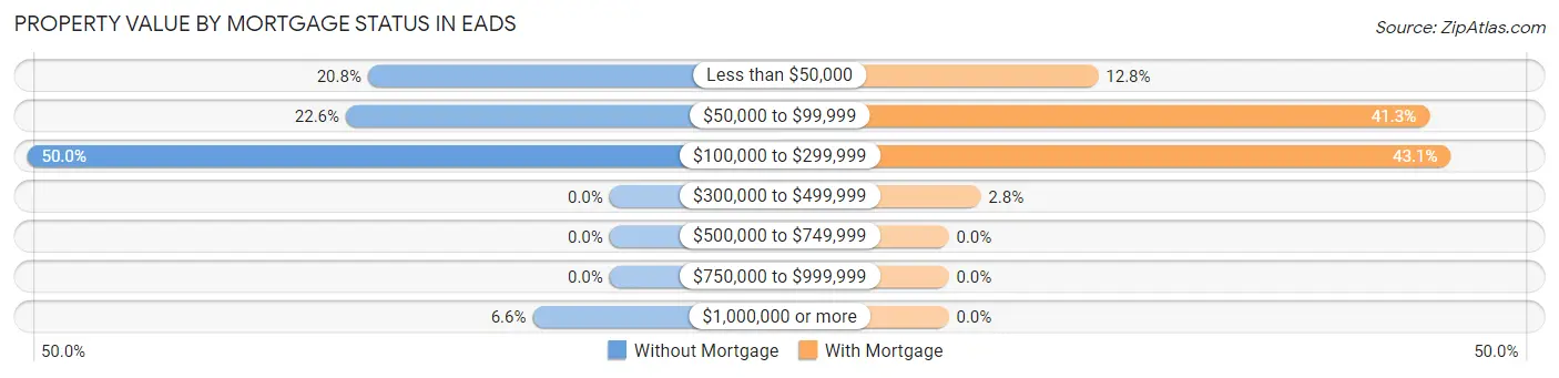 Property Value by Mortgage Status in Eads
