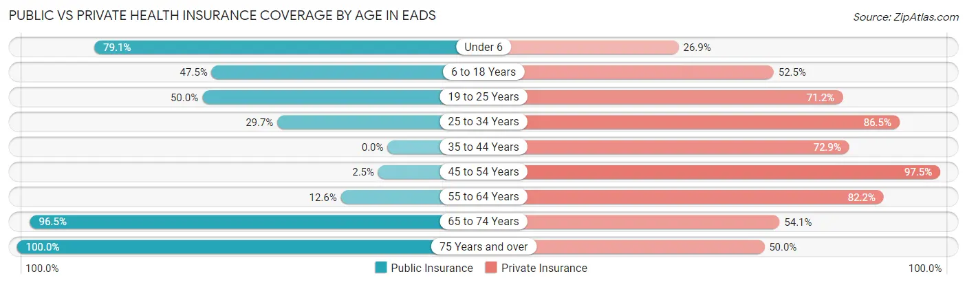 Public vs Private Health Insurance Coverage by Age in Eads