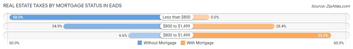 Real Estate Taxes by Mortgage Status in Eads
