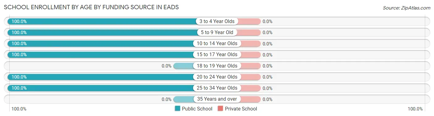 School Enrollment by Age by Funding Source in Eads