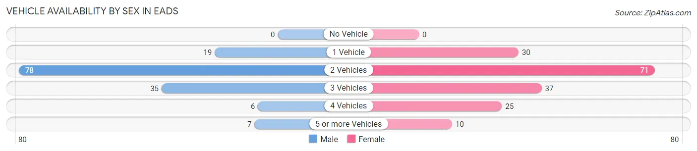 Vehicle Availability by Sex in Eads