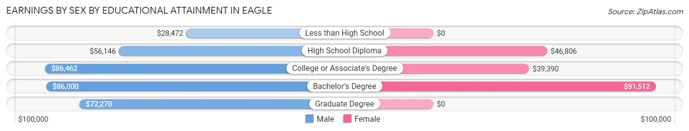 Earnings by Sex by Educational Attainment in Eagle