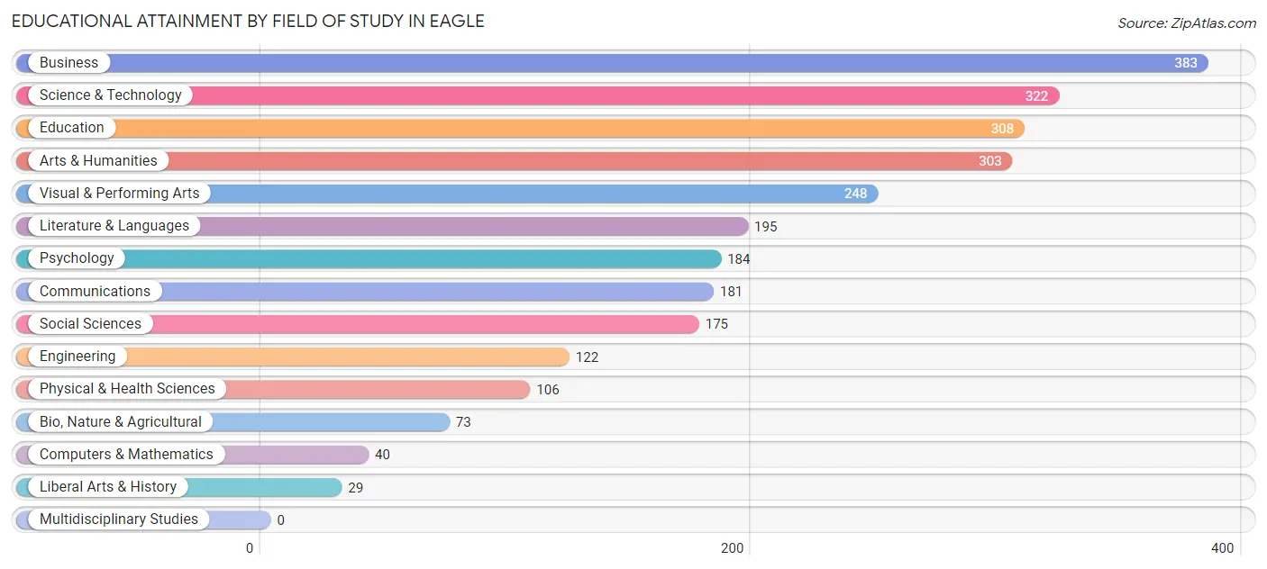 Educational Attainment by Field of Study in Eagle