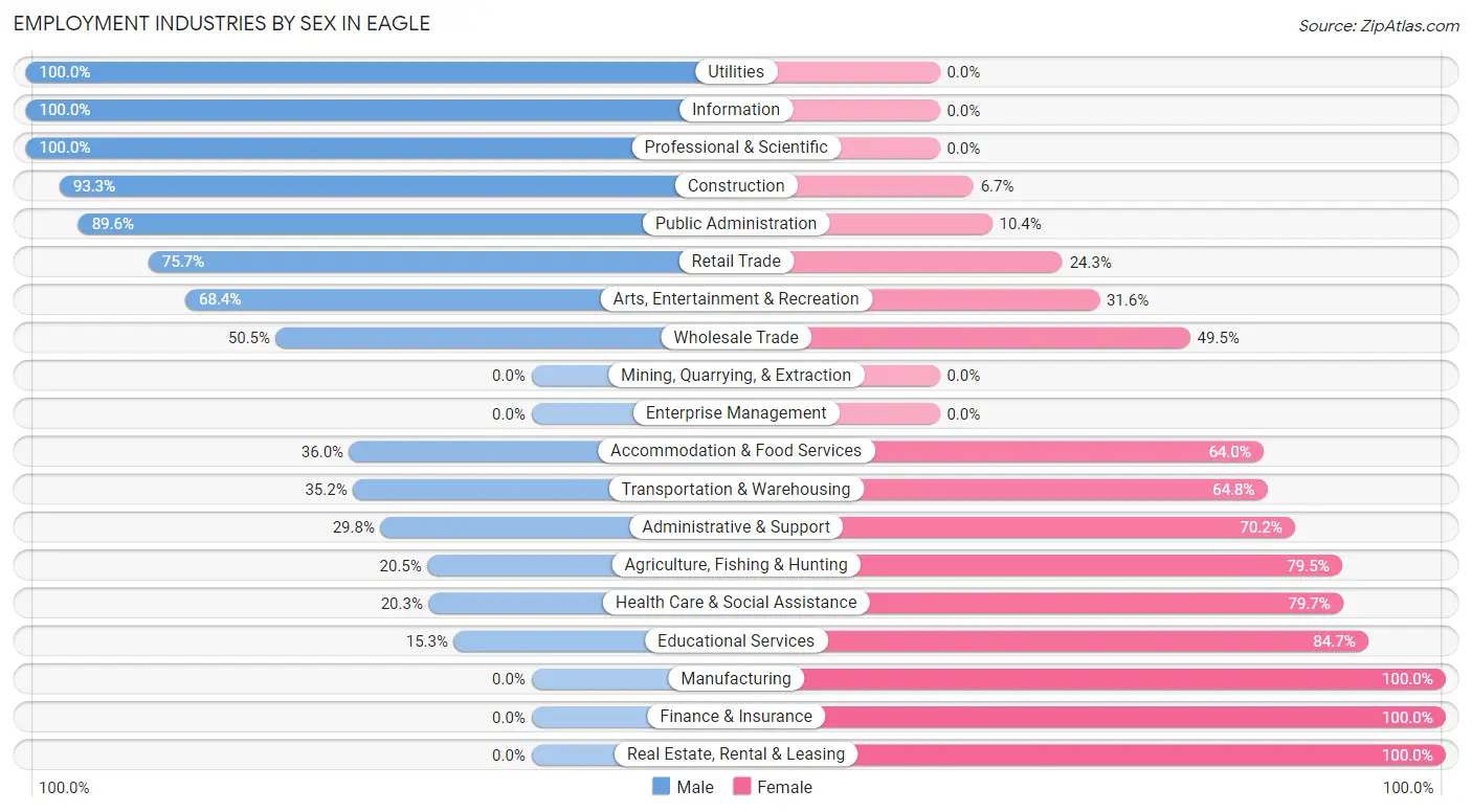 Employment Industries by Sex in Eagle