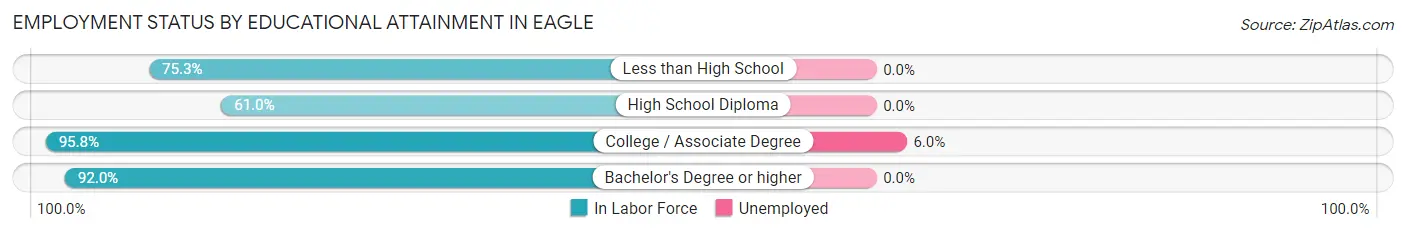 Employment Status by Educational Attainment in Eagle