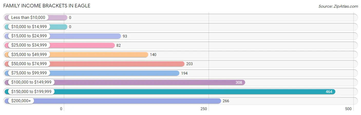 Family Income Brackets in Eagle