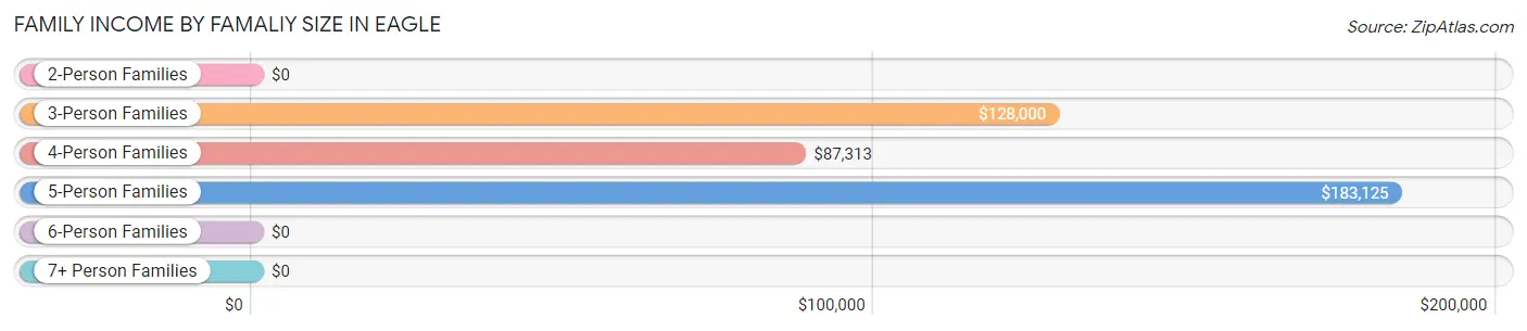 Family Income by Famaliy Size in Eagle