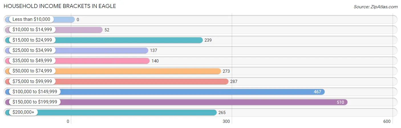 Household Income Brackets in Eagle