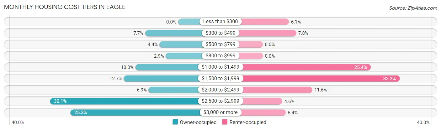 Monthly Housing Cost Tiers in Eagle