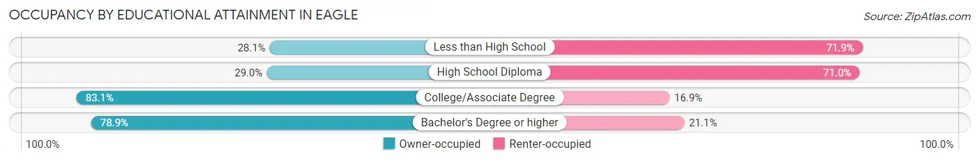 Occupancy by Educational Attainment in Eagle