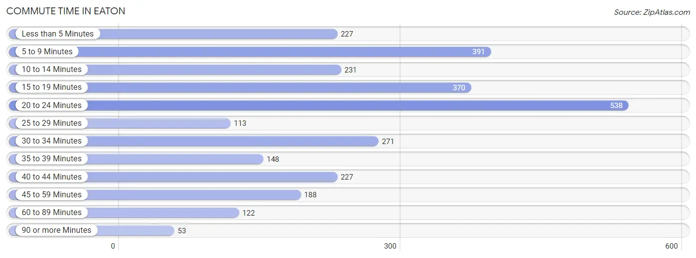 Commute Time in Eaton