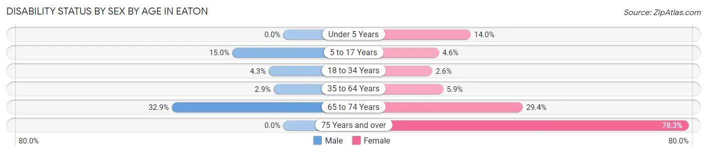 Disability Status by Sex by Age in Eaton