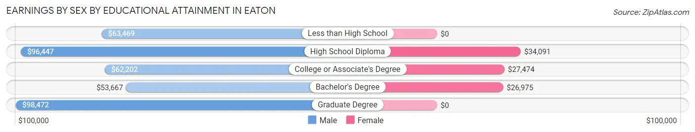 Earnings by Sex by Educational Attainment in Eaton