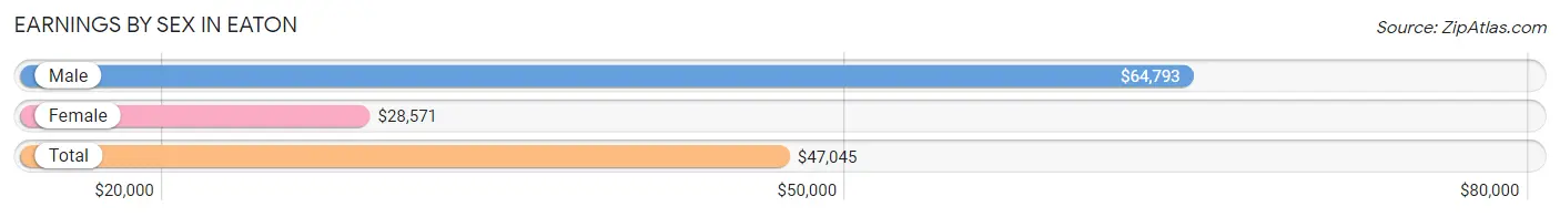 Earnings by Sex in Eaton