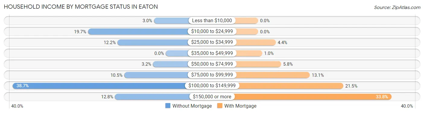 Household Income by Mortgage Status in Eaton