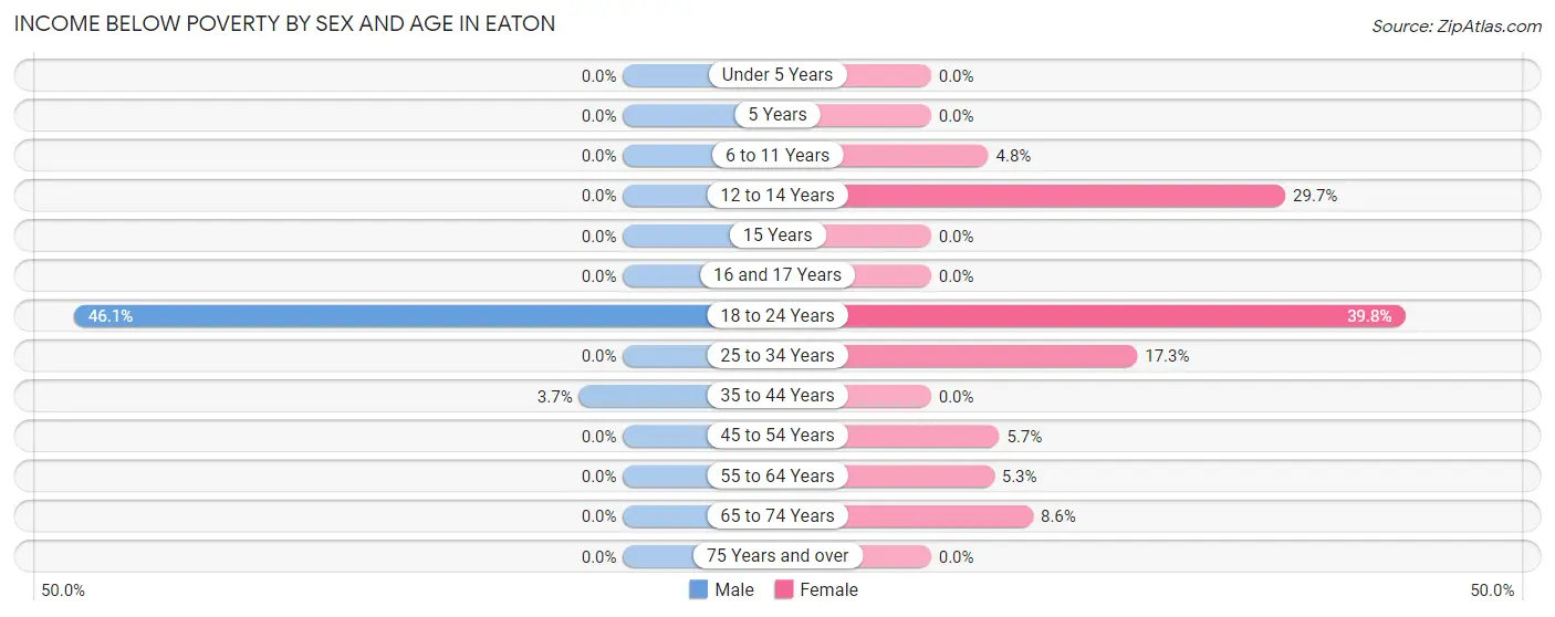 Income Below Poverty by Sex and Age in Eaton