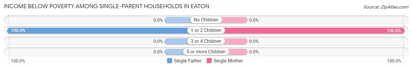 Income Below Poverty Among Single-Parent Households in Eaton