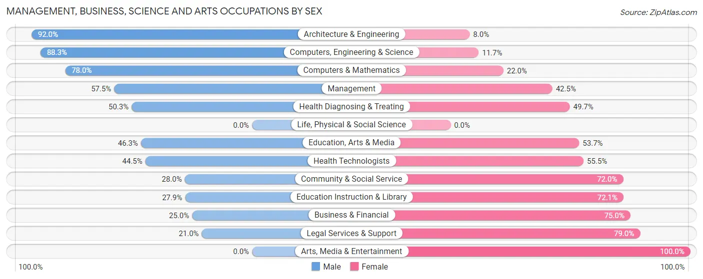 Management, Business, Science and Arts Occupations by Sex in Eaton