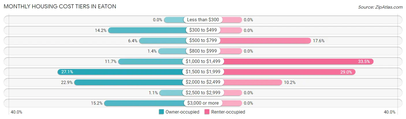 Monthly Housing Cost Tiers in Eaton