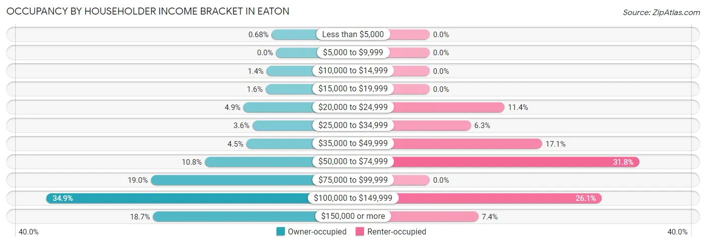 Occupancy by Householder Income Bracket in Eaton