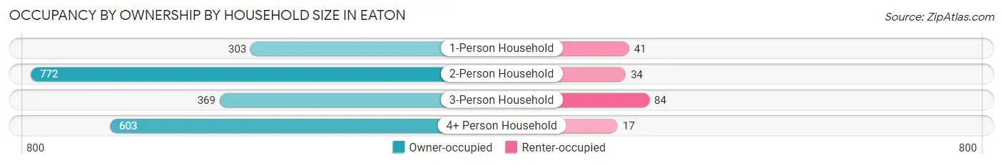 Occupancy by Ownership by Household Size in Eaton