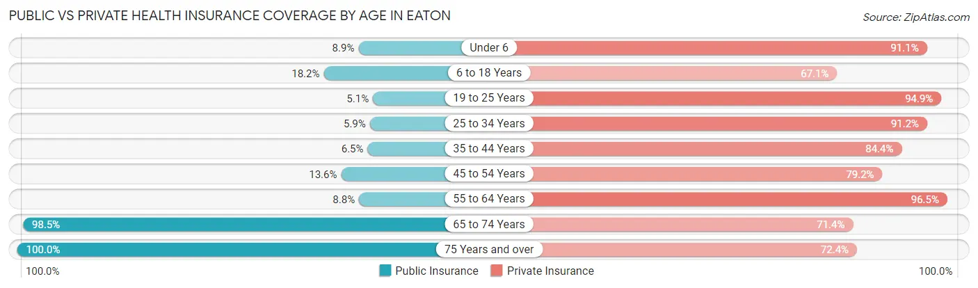 Public vs Private Health Insurance Coverage by Age in Eaton