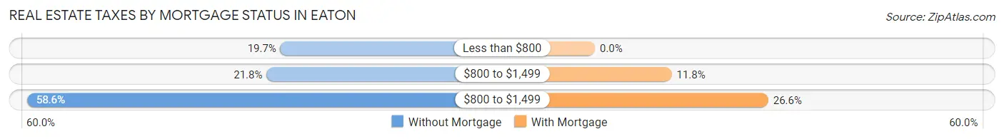 Real Estate Taxes by Mortgage Status in Eaton
