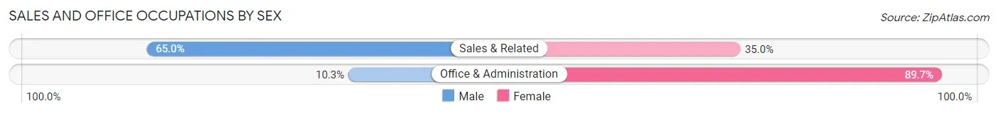 Sales and Office Occupations by Sex in Eaton