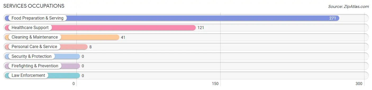 Services Occupations in Eaton