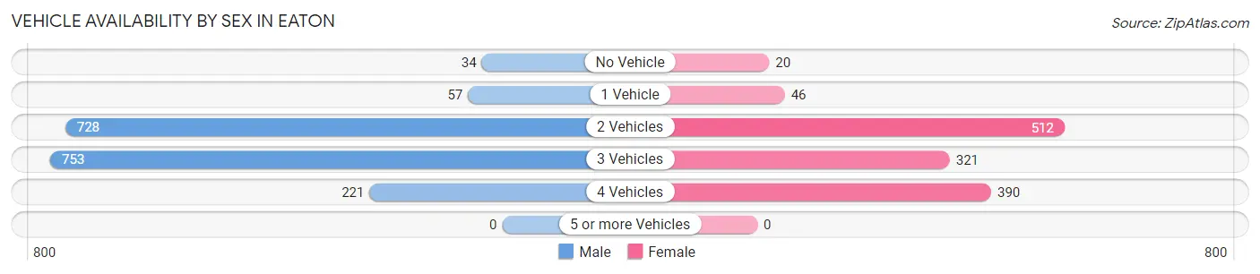 Vehicle Availability by Sex in Eaton