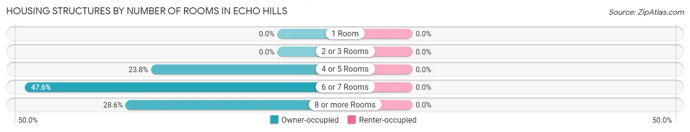 Housing Structures by Number of Rooms in Echo Hills