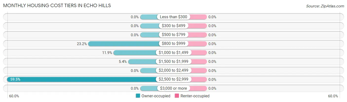 Monthly Housing Cost Tiers in Echo Hills