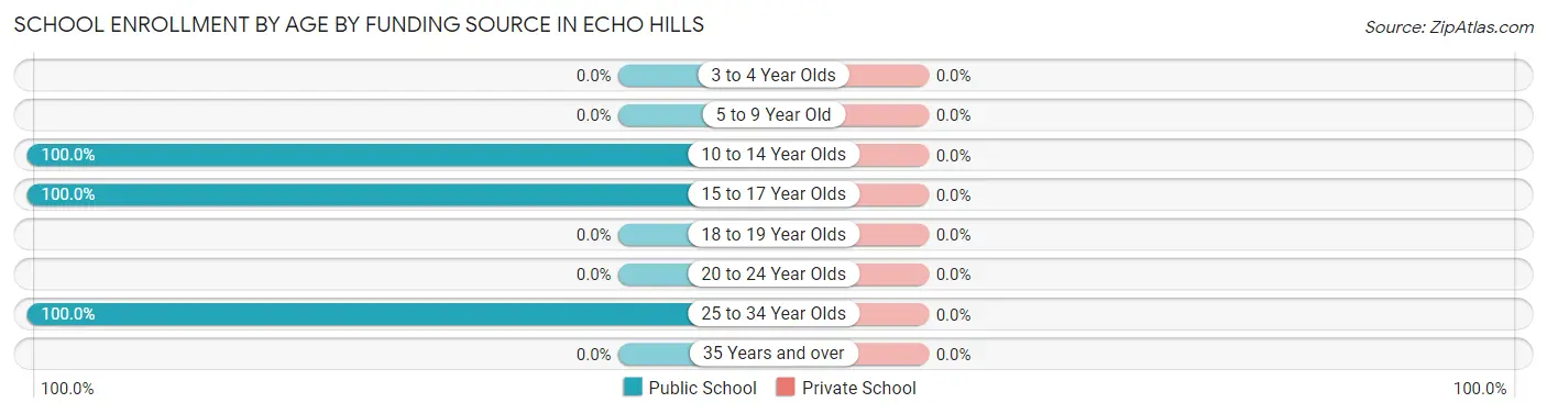 School Enrollment by Age by Funding Source in Echo Hills