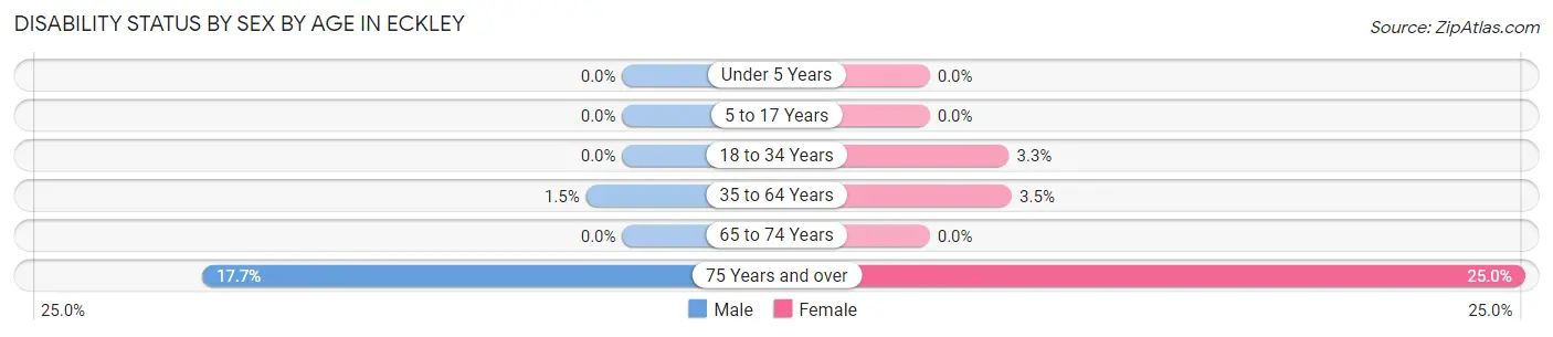 Disability Status by Sex by Age in Eckley