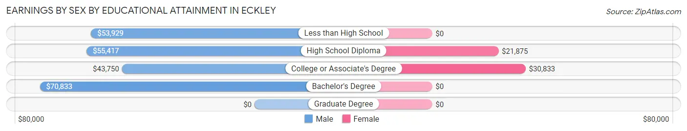 Earnings by Sex by Educational Attainment in Eckley