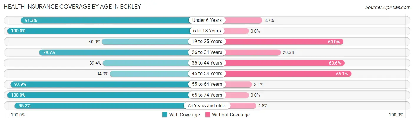 Health Insurance Coverage by Age in Eckley