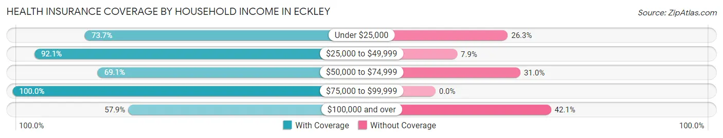 Health Insurance Coverage by Household Income in Eckley