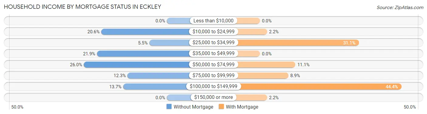 Household Income by Mortgage Status in Eckley