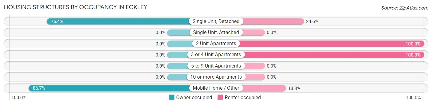 Housing Structures by Occupancy in Eckley